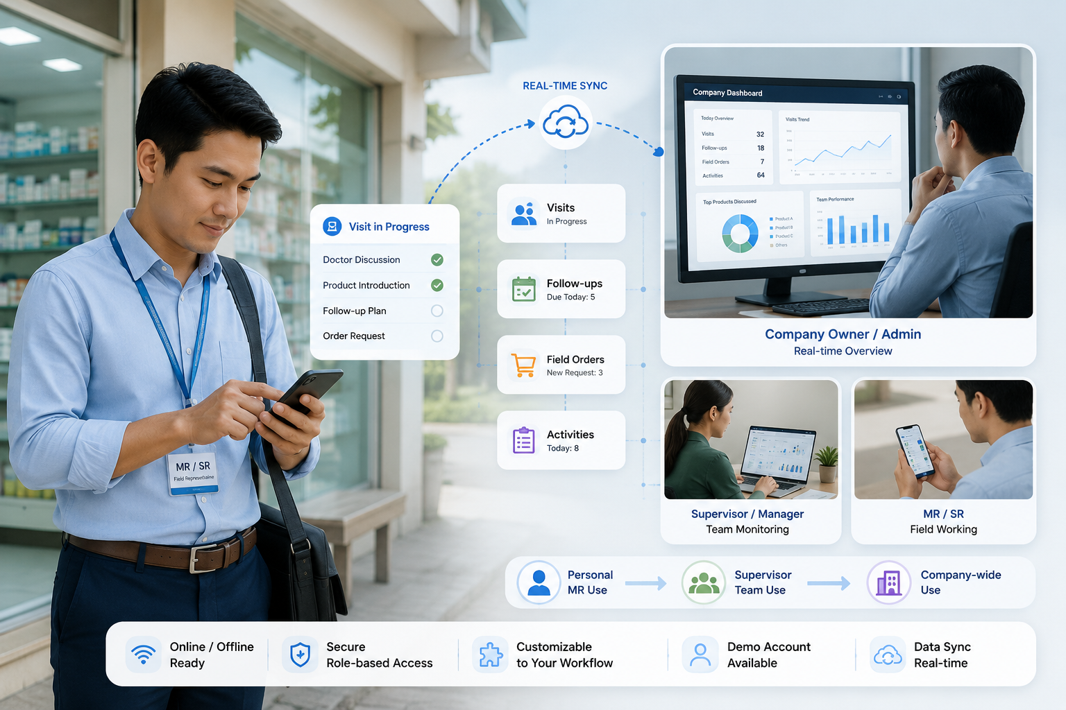 MR/SR Field Sales App Service - Pharma Company များအတွက် Online/Offline-ready Field Workflow Platform
