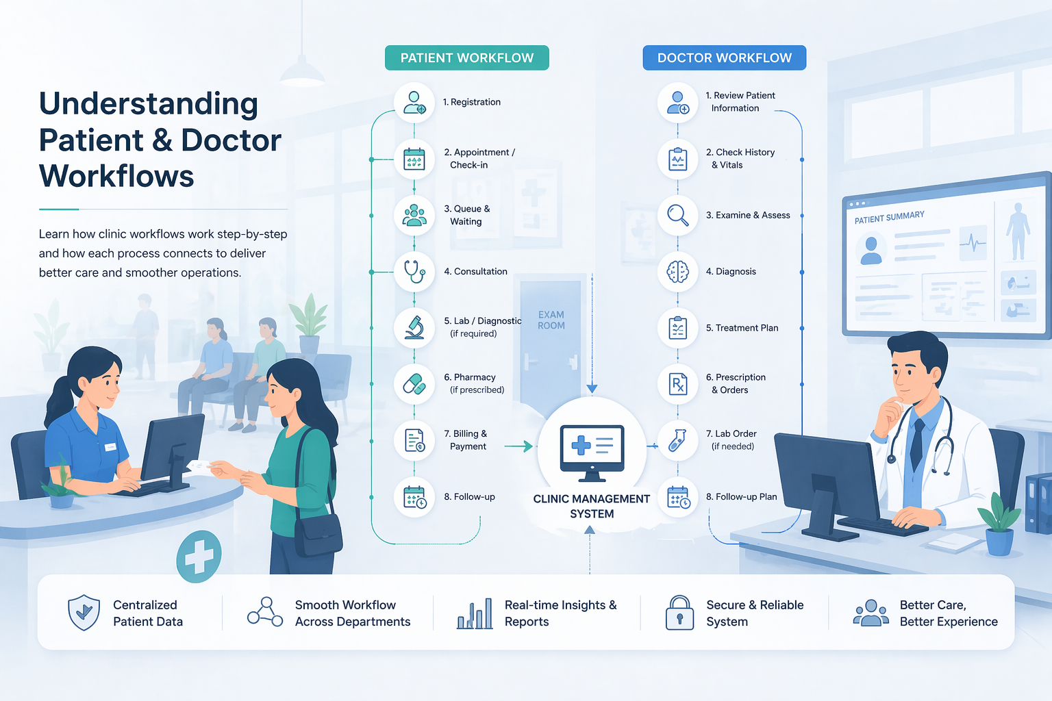Patient & Doctor Workflow in Clinic Management